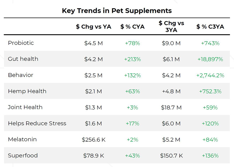 Top ingredient and attribute trends for pet supplements