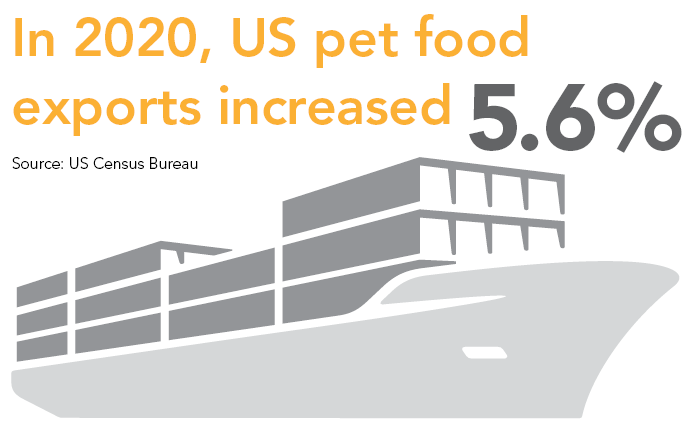 In 2020, US pet food exports increased 5.6%. (Source: US Census Bureau)